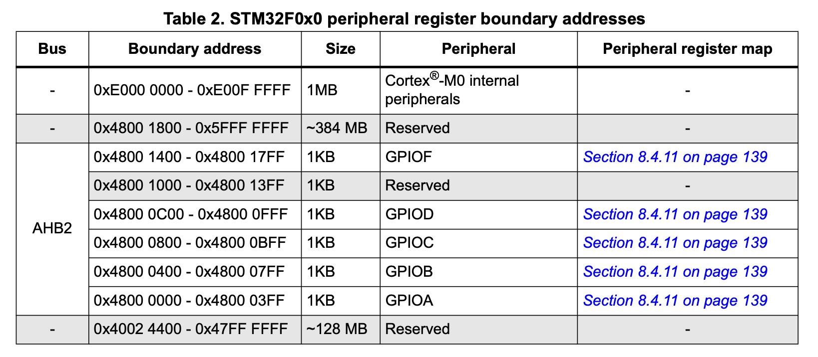 AHB2 GPIOs Addresses