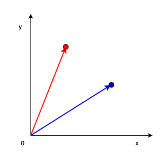 2D axis