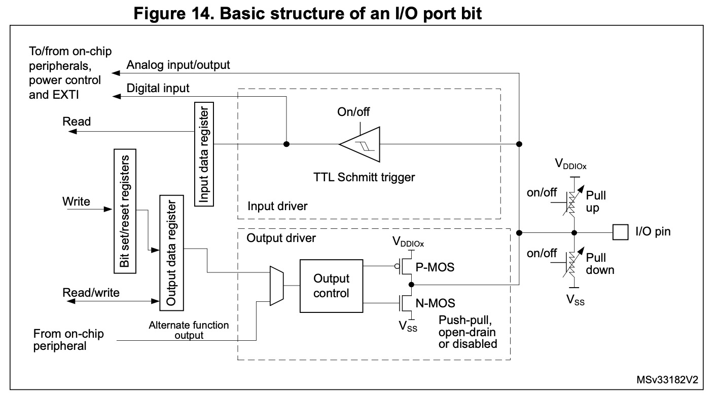 IO Port Bit