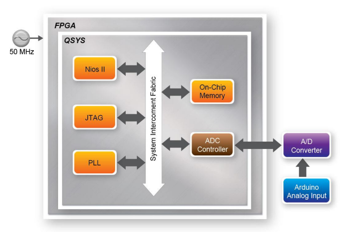 Sensor%20Monitoring%20using%20FPGA%20connected%20to%20ADC%20(LTC%204989e3f216a8494c9249b746b8b7a223/Untitled%201.png