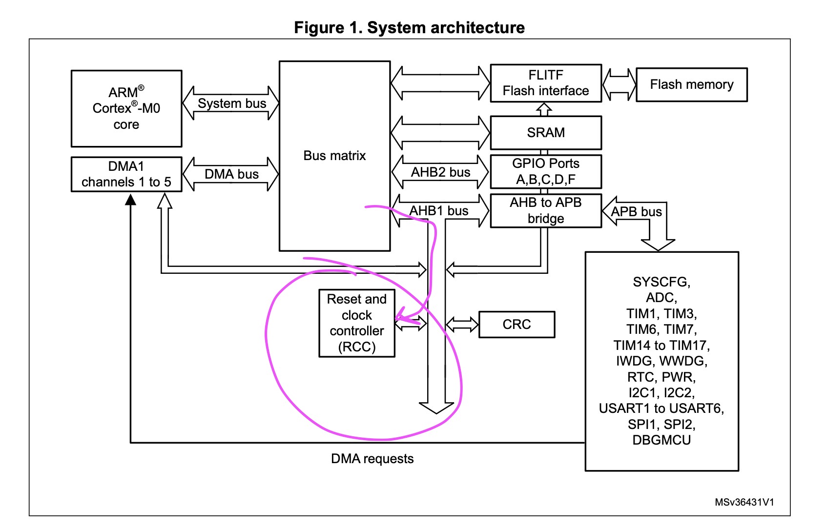 STM32F0 System architecture